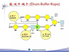 约束理论与生产管理 突破企业效率瓶颈的关键方法