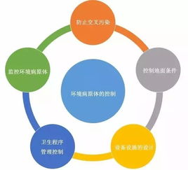 食品工厂环境病原体控制五大原则